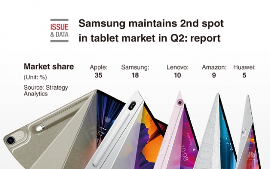 [Graphic News] Samsung maintains 2nd spot in tablet market in Q2: report
