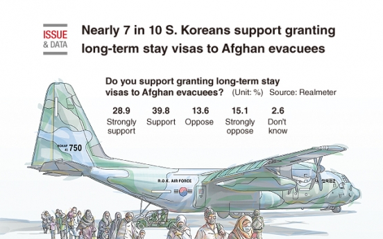 [Graphic News] Nearly 7 in 10 S. Koreans support granting long-term stay visas to Afghan evacuees