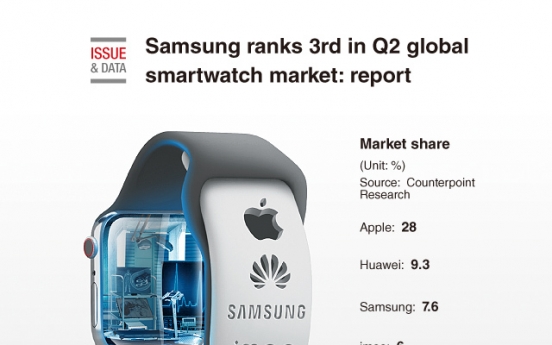 [Graphic News] Samsung ranks 3rd in Q2 global smartwatch market: report