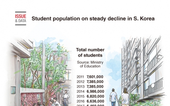 [Graphic News] Student population on steady decline in South Korea