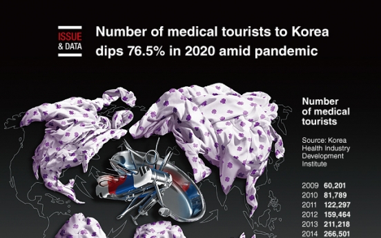 [Graphic News] Number of medical tourists to Korea dips 76.5% in 2020 amid pandemic