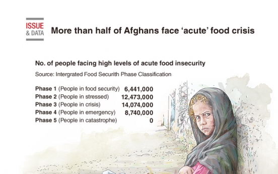[Graphic News] More than half of Afghans face ‘acute’ food crisis