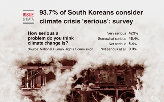 [Graphic News] 93.7% of S. Koreans consider climate crisis ‘serious’: survey