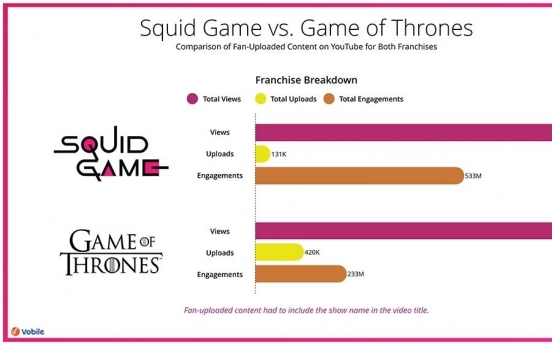 YouTube content of 'Squid Game' outnumbers 'Game of Thrones'