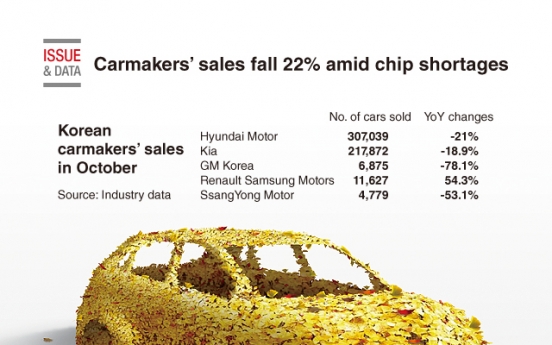 [Graphic News] Carmakers’ sales fall 22% amid chip shortages