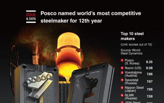 [Graphic News] Posco named world’s most competitive steelmaker for 12th year