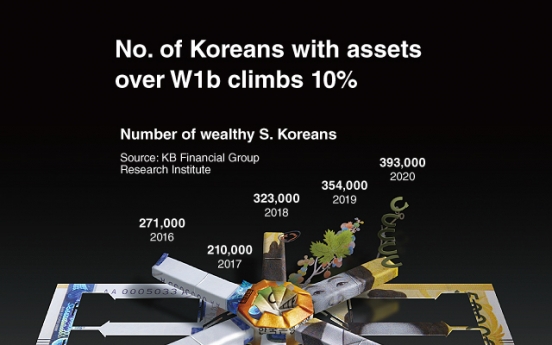 [Graphic News] No. of Koreans with assets over W1b climbs 10%
