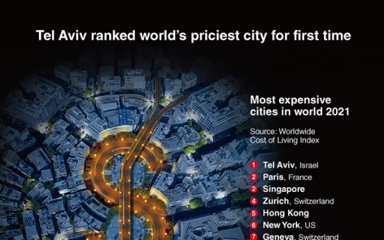 [Graphic News] Tel Aviv ranked world’s priciest city for first time