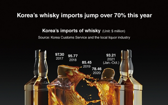 [Graphic News] Korea’s whisky imports jump over 70% this year