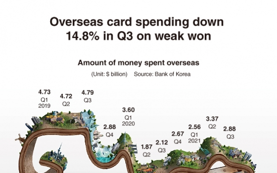 [Graphic News] Overseas card spending down 14.8% in Q3 on weak won