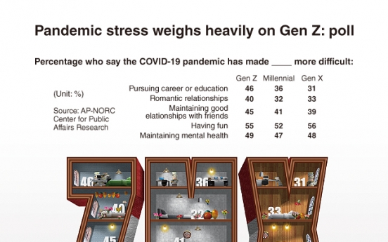 [Graphic News] Pandemic stress weighs heavily on Gen Z: poll