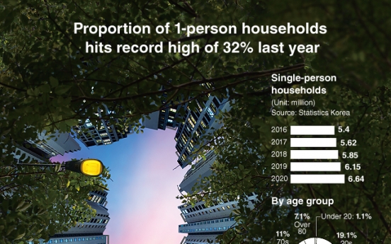 [Graphic News] Proportion of 1-person households hits record high of 32% last year