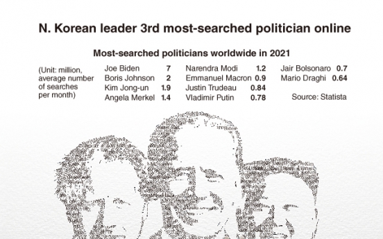 [Graphic News] N. Korean leader 3rd most-searched politician online