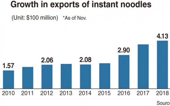 Instant noodle exports break records again