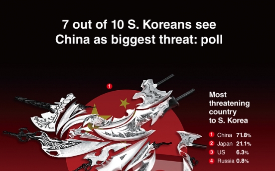 [Graphic News] 7 out of 10 <b>S</b>. Koreans see China as biggest threat: poll