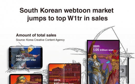[Graphic News] <b>S</b>. Korean webtoon market jumps to top W1tr in sales