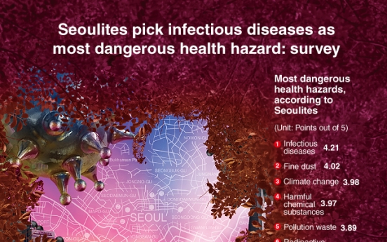 [Graphic News] Seoulites pick infectious diseases as most dangerous health hazard: survey
