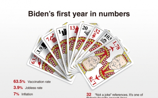 [Graphic News] By the numbers: Stats that tell the story of Biden'<b>s</b> first year