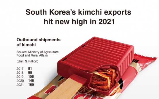 [Graphic News] S. Korea‘s kimchi exports hit new high in 2021