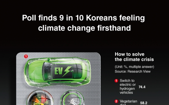 [Graphic News] Poll finds 9 in 10 Koreans feeling climate change firsthand