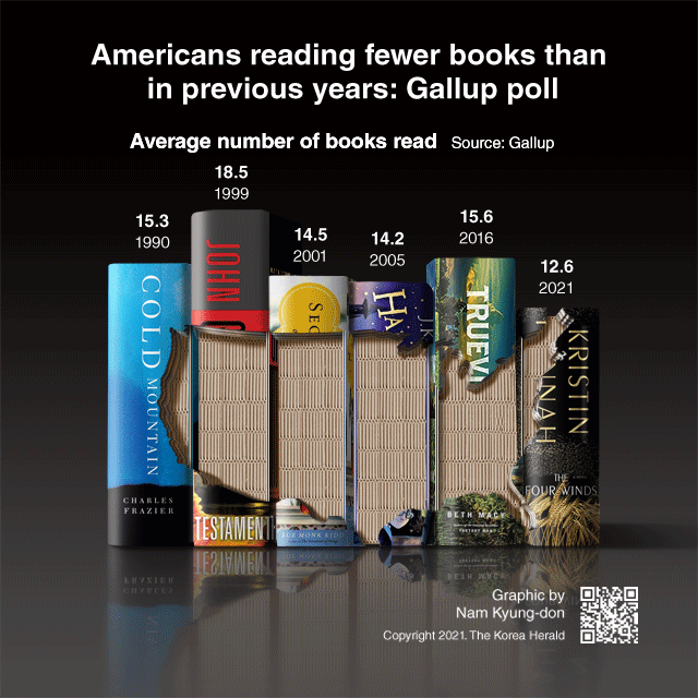 [Interactive] Americans reading fewer books than in previous years: Gallup poll