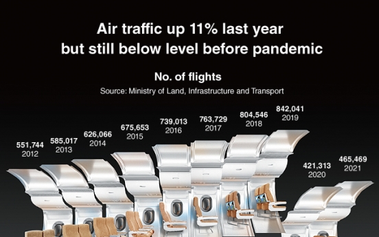 [Graphic News] Air traffic up 11% last year but still below level before pandemic