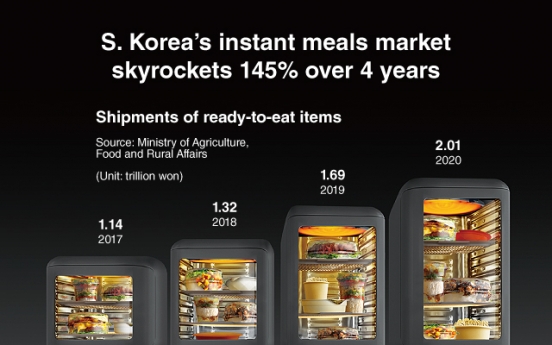 [Graphic News] S. Korea's instant meals market skyrockets 145% over 4 years
