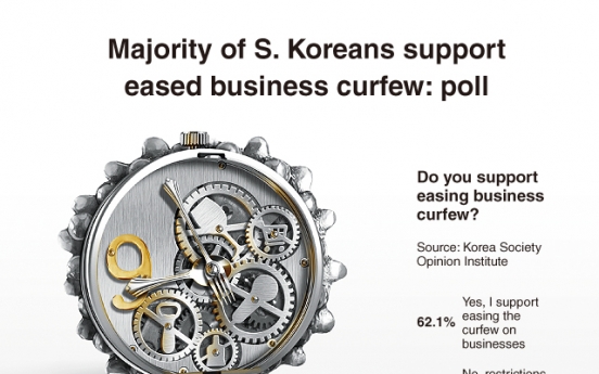 [Graphic News] Majority of S. Koreans support eased business curfew: poll