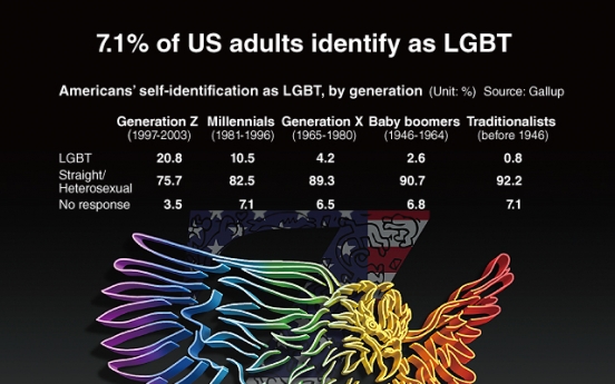 [Graphic News] 7.1% of US adults identify as LGBT