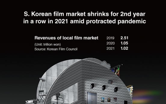 [Graphic News] S. Korean film market shrinks for 2nd year in a row in 2021 amid protracted pandemic