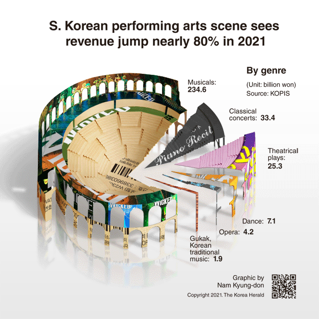 [Interactive] S. Korean performing arts scene sees revenue jump nearly 80% in 2021