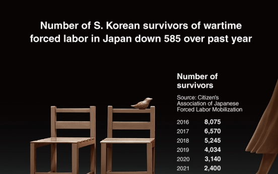 [Graphic News] Number of S. Korean survivors of wartime forced labor in Japan down 585 over past year