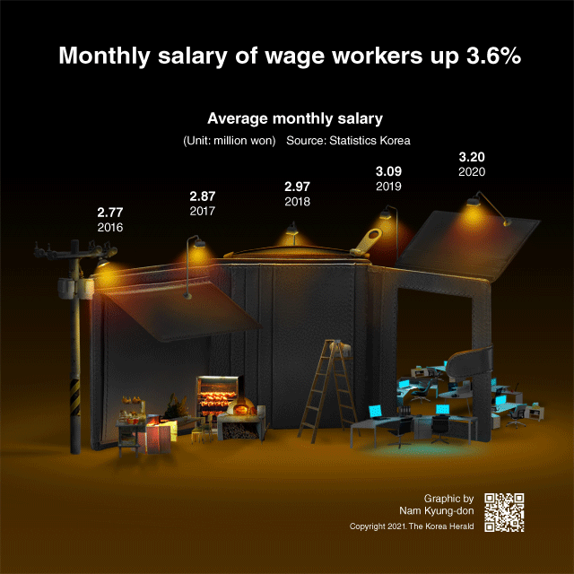 [Interactive] Monthly salary of wage workers up 3.6%