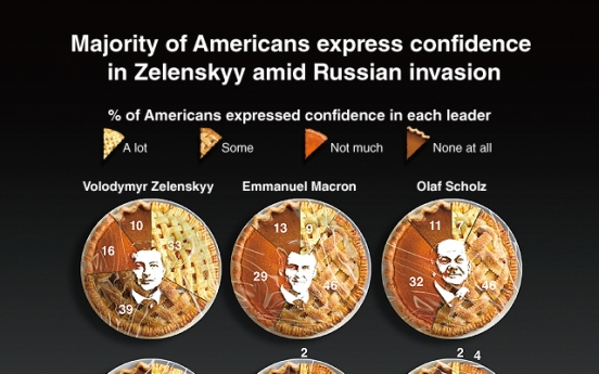 [Graphic News] Majority of Americans express confidence in Zelenskyy amid Russian invasion