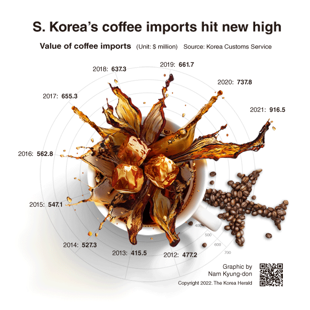 [Interactive] S. Korea’s coffee imports hit new high in 2021