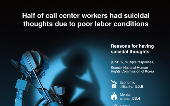 [Graphic News] Half of call center workers had suicidal thoughts due to poor labor conditions