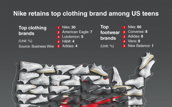 [Graphic News] Nike retains top clothing brand among US teens