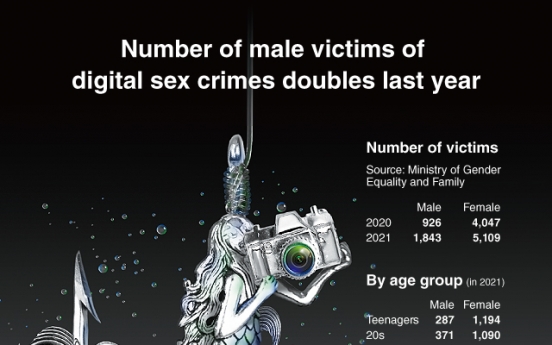 [Graphic News] Number of male victims of digital sex crimes doubles last year