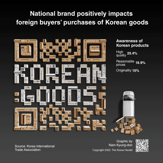 [Interactive] National brand positively impacts foreign buyers’ purchases of Korean goods