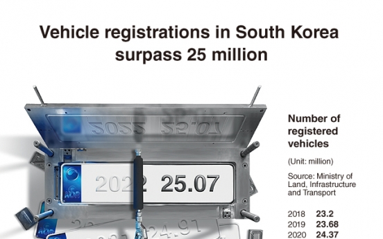 [Graphic News] Vehicle registrations in S. Korea surpass 25 million