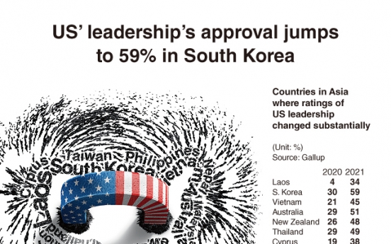 [Graphic News] US’ leadership’s approval jumps to 59% in S. Korea