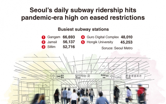 [Graphic News] Seoul's daily subway ridership hits pandemic-era high on eased restrictions
