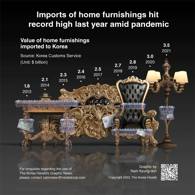 [Interactive] Imports of home furnishing products at record high last year amid pandemic
