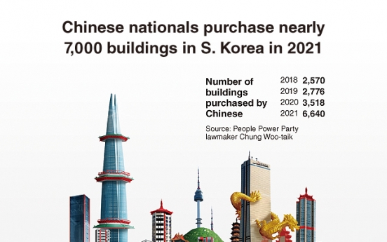 [Graphic News] Chinese nationals purchase nearly 7,000 buildings in S. Korea in 2021