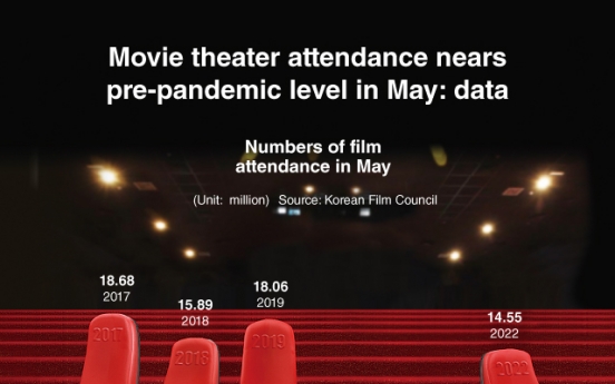 [Graphic News] Movie theater attendance nears pre-pandemic level in May: data