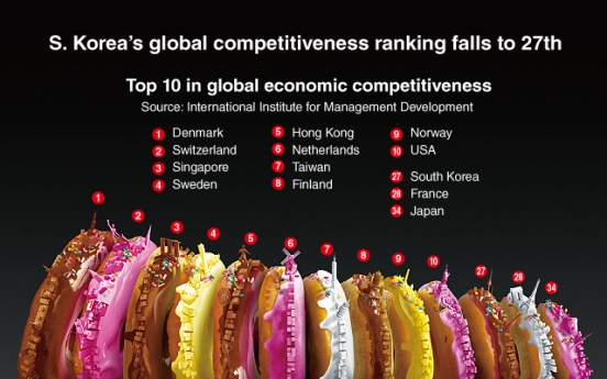 [Graphic News] S. Korea’s global competitiveness ranking falls to 27th