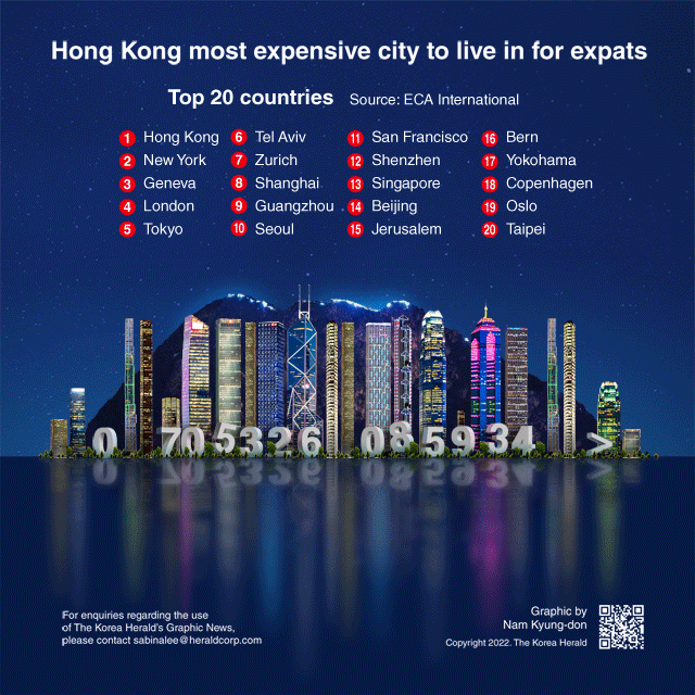 [Interactive] Hong Kong most expensive city to live in for expats