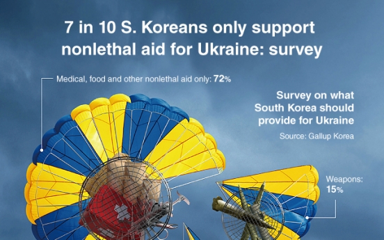 [Graphic News] 7 in 10 S. Koreans only support nonlethal aid for Ukraine: survey
