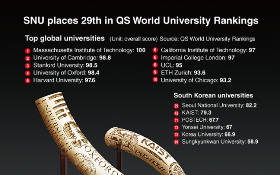 [Graphic News] SNU places 29th in QS World University Rankings