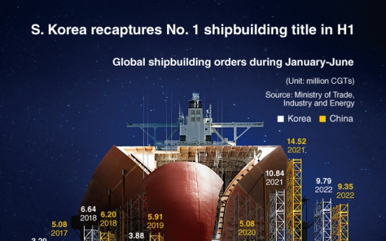 [Graphic News] South Korea recaptures No. 1 shipbuilding title in H1